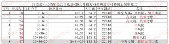 叫我大掌柜厨神争霸超详细攻略 厨神争霸氪金礼包奖励一览图片7