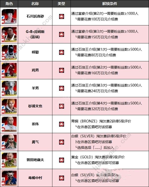 如龙7外传无名之龙全净龙会伙伴招募条件大全 斗技场成员加入条件一览[多图]图片3