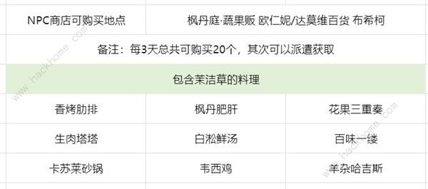 原神茉洁草位置分布图 茉洁草采集路线一览​