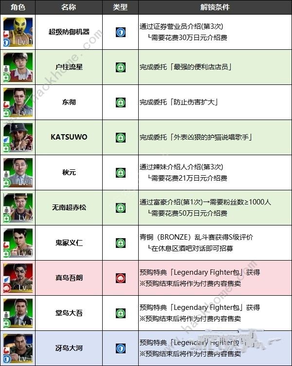 如龙7外传无名之龙全净龙会伙伴招募条件大全 斗技场成员加入条件一览[多图]图片5