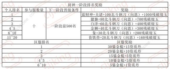 叫我大掌柜厨神争霸超详细攻略 厨神争霸氪金礼包奖励一览图片5