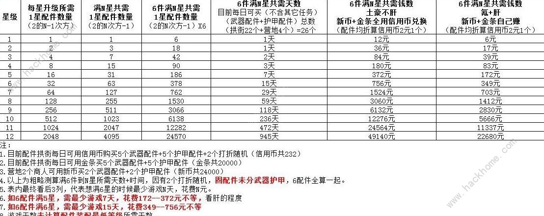 明日之后八级配件需要多少个一级配件 配件升级表图片2