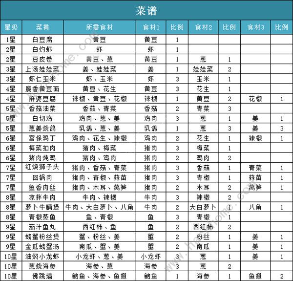 问道手游食谱配方大全 2022食神季最新食谱配方总汇图片2