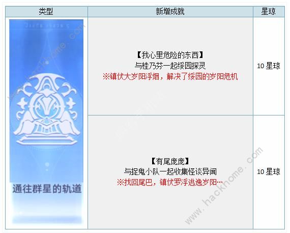 崩坏星穹铁道1.5版本新增成就大全 1.5版本最新成就达成一览图片3