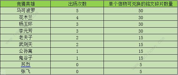 王者荣耀夏日盛典助阵峡谷活动大全图片3