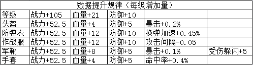 全民突击佣兵巨汉进阶数据大全 全民突击巨汉升级属性全面分享[多图]图片2