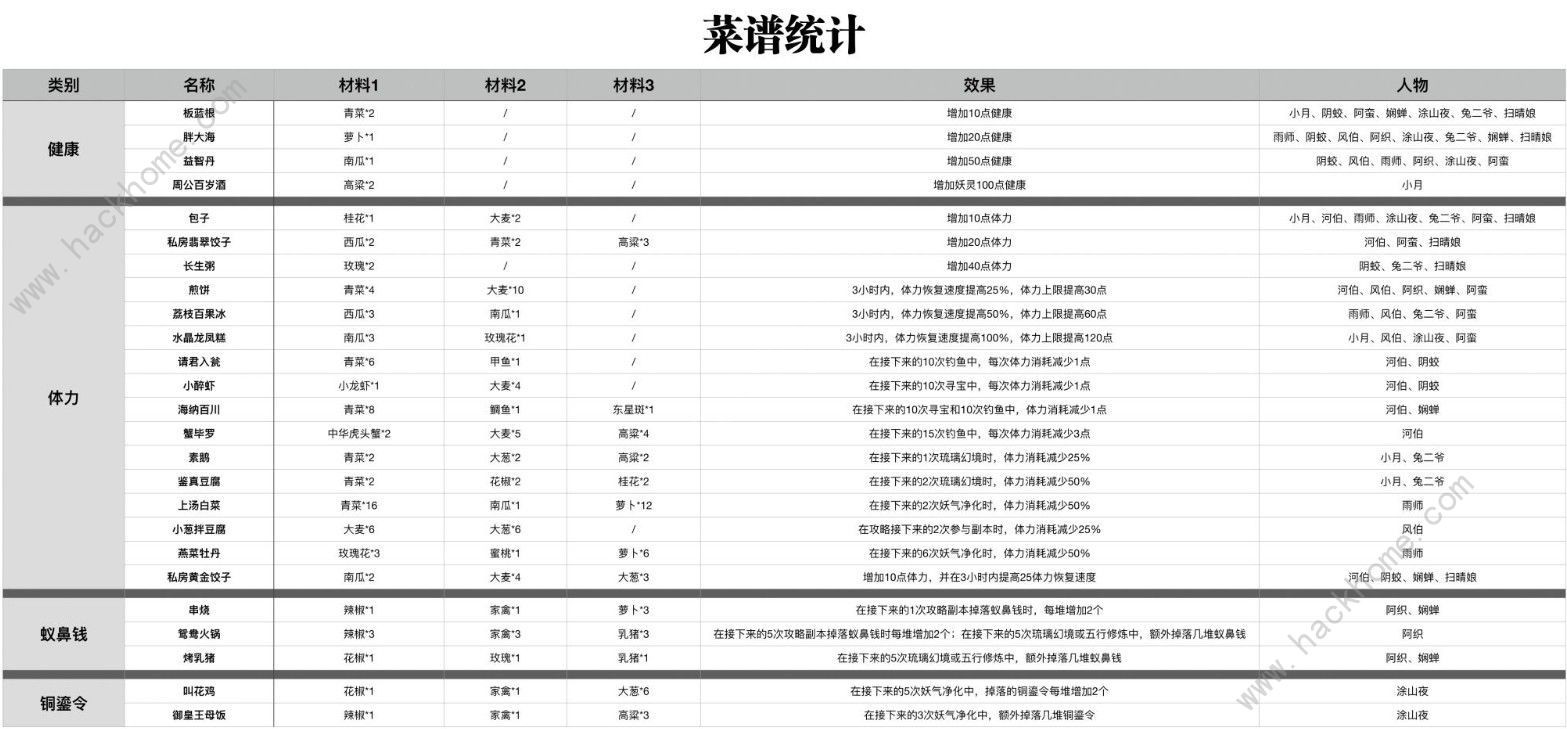 神都夜行录菜谱大全 全菜谱材料及烹饪汇总图片2