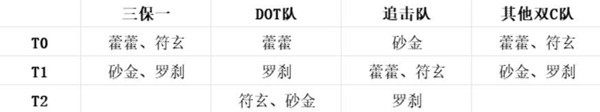 崩坏星穹铁道2.1限定生存位哪些厉害 2.1限定生存位强度详解图片5