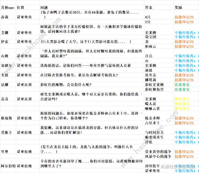 未定事件簿最后的龙息答题答案攻略 最后的龙息问答npc奖励大全图片1