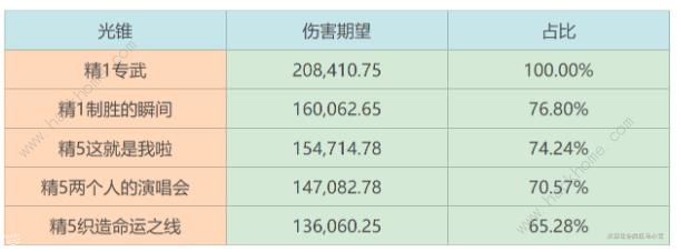 崩坏星穹铁道砂金遗器光锥抽取推荐 砂金遗器光锥优先抽哪个图片4