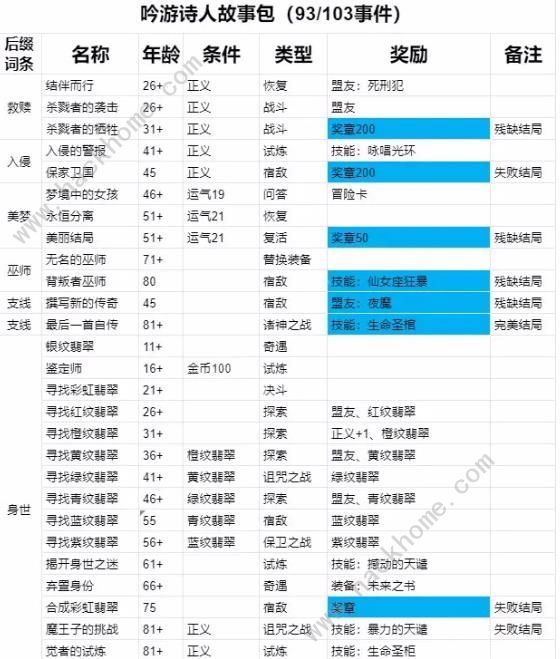 我把勇者人生活成了肉鸽事件大全 所有事件怎么选