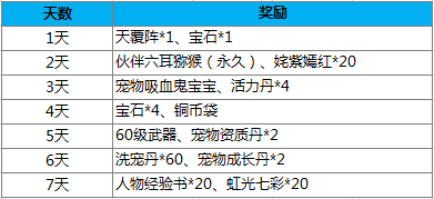 仙灵世界新服活动汇总 各种豪礼等你拿图片3