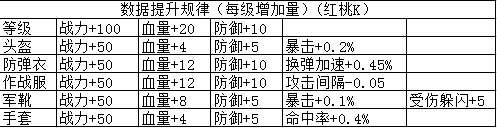 全民突击佣兵红桃K进阶数据大全 全民突击红桃K升级属性全面分享[多图]​