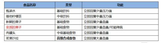 CF手游最终12小时物资有那些 食物饮料物资汇总图片1