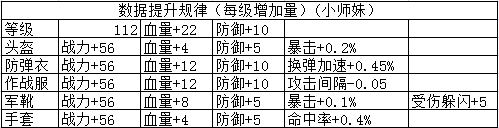 全民突击佣兵小师妹进阶数据大全 全民突击小师妹升级属性全面分享[多图]​