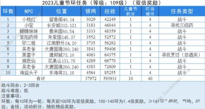 梦幻西游童趣游园会攻略大全 童趣游园会通关奖励一览图片1