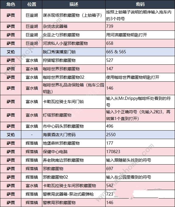 心灵杀手2密码大全 所有章节保险箱解谜密码总汇