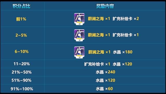 崩坏3休伯利安夏日祭通关攻略 休伯利安夏日祭系列活动奖励详解图片3