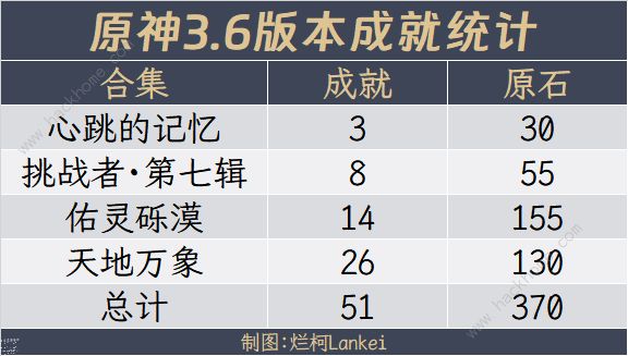 原神3.6成就得多少原石 3.6版本成就原石奖励总汇图片1