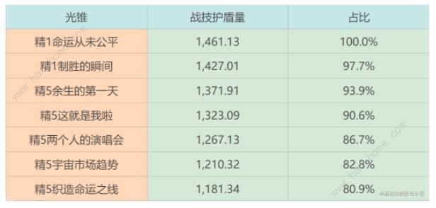 崩坏星穹铁道砂金遗器光锥抽取推荐 砂金遗器光锥优先抽哪个图片5