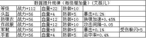 全民突击佣兵艾薇儿进阶数据大全 全民突击艾薇儿升级属性全面分享[多图]