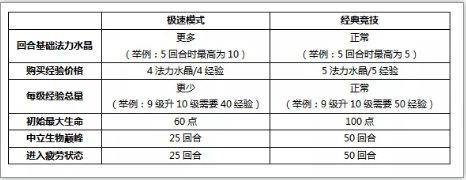 战歌竞技场极速模式阵容怎么搭配 极速模式最强阵容推荐图片3