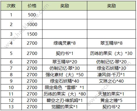 苍蓝境界雪娜限时抽卡活动大全 多人挑战体力减半图片3