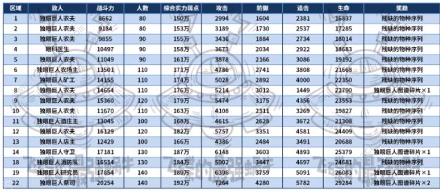 最强蜗牛独眼巨人神域超详细攻略 独眼巨人神域彩蛋试炼通关总汇​