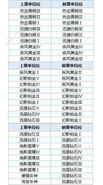 QQ飞车手游S8赛季段位继承规则 S8赛季段位怎么继承图片1