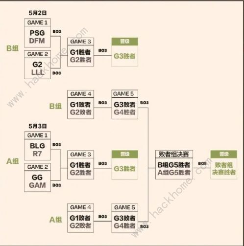 英雄联盟2023MSI赛程表 LOL2023MSI赛事安排一览图片3