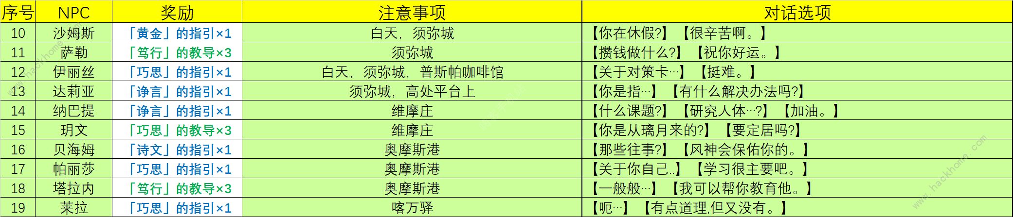 原神4.0NPC天赋书对话大全 最新4.0NPC天赋书位置对话奖励一览图片4