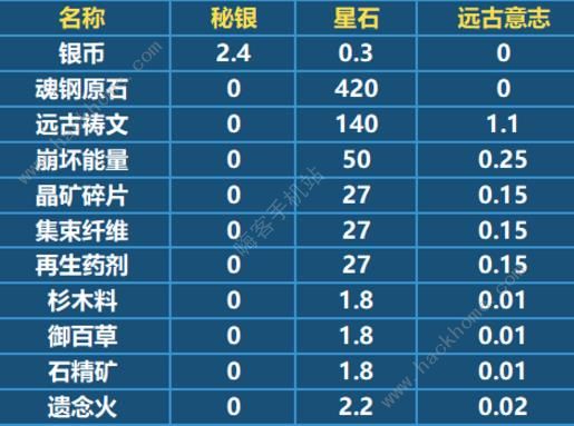 崩坏3秘银和星石兑换比例是多少 秘银和星石兑换比例介绍图片1