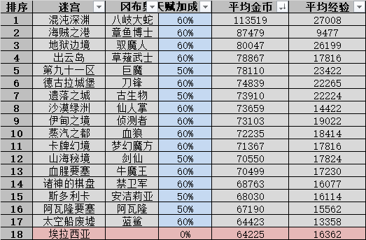 不思议迷宫遗落之城超详细攻略：全路牌彩蛋阵容dp速刷技巧总汇图片42