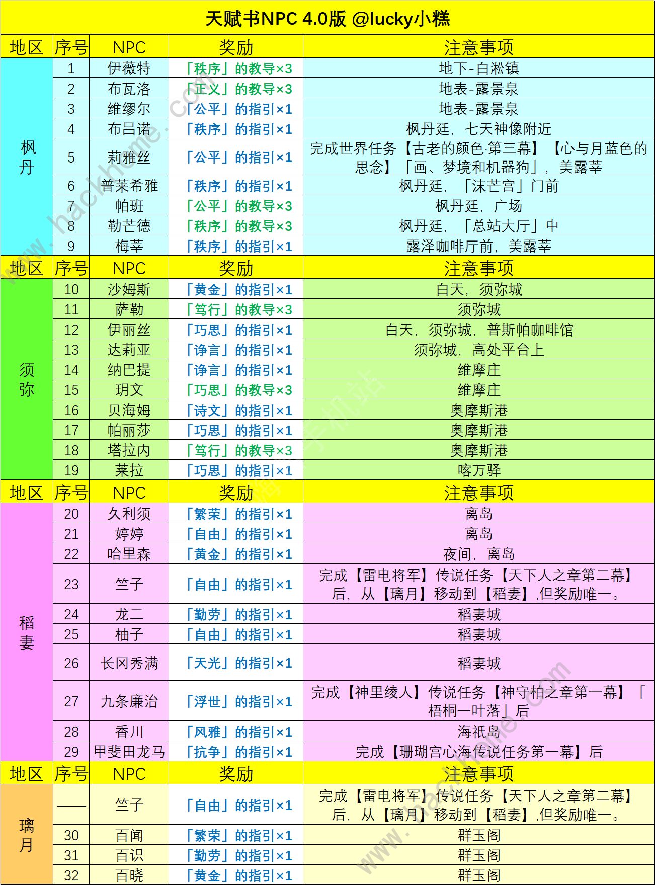 原神4.0NPC天赋书对话大全 最新4.0NPC天赋书位置对话奖励一览图片2