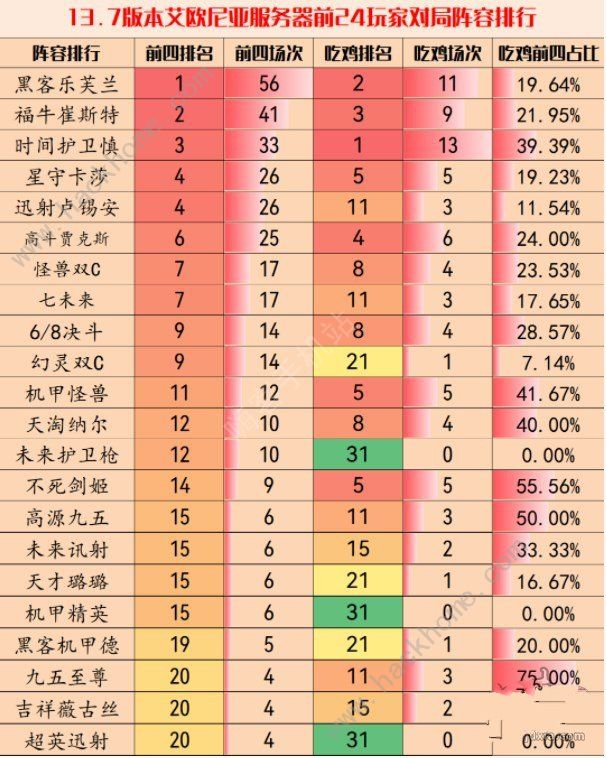 云顶之弈13.7版本最强阵容大全 13.7强势上分组合推荐