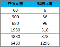 仙灵世界新服活动汇总 各种豪礼等你拿图片5