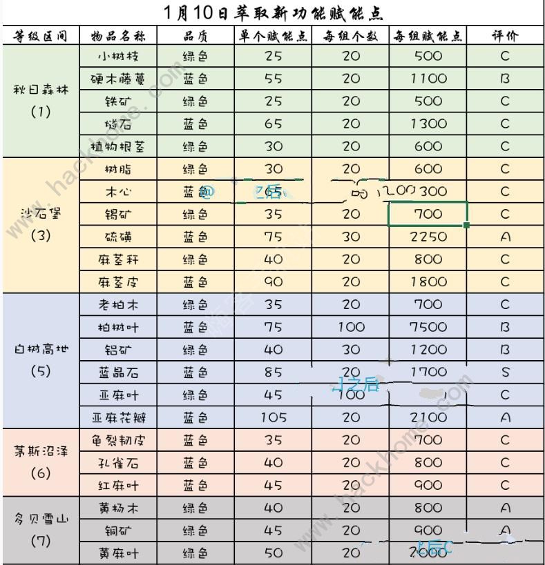 明日之后萃取用什么材料好 萃取材料推荐图片2