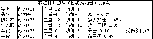 全民突击佣兵瑞恩进阶数据大全 全民突击瑞恩升级属性全面分享[多图]