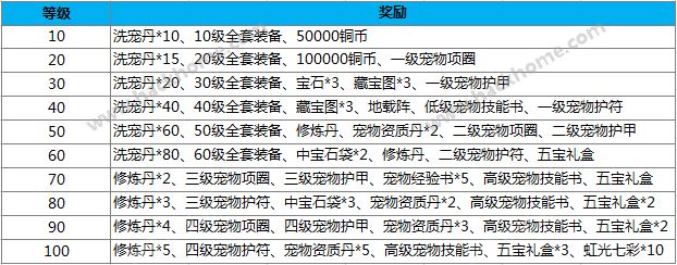 仙灵世界新服活动汇总 各种豪礼等你拿图片2