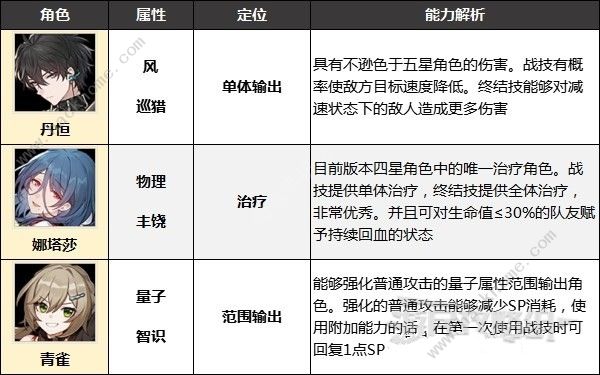 崩坏星穹铁道四星角色哪些比较好 最佳四星角色推荐图片3