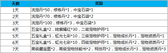 仙灵世界新服活动汇总 各种豪礼等你拿图片4