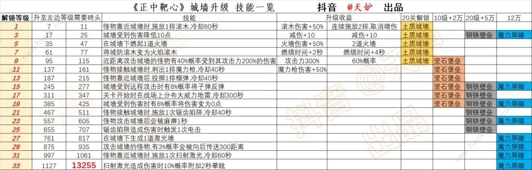 正中靶心城墙升级攻略 城墙升级所需及等级一览[多图]图片2