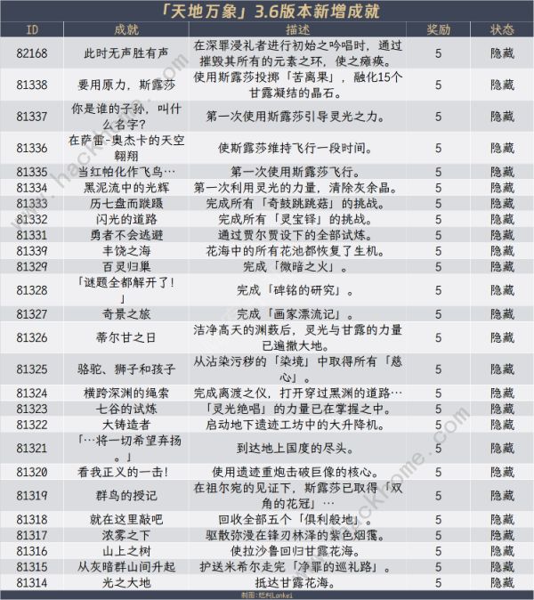 原神3.6成就得多少原石 3.6版本成就原石奖励总汇图片5