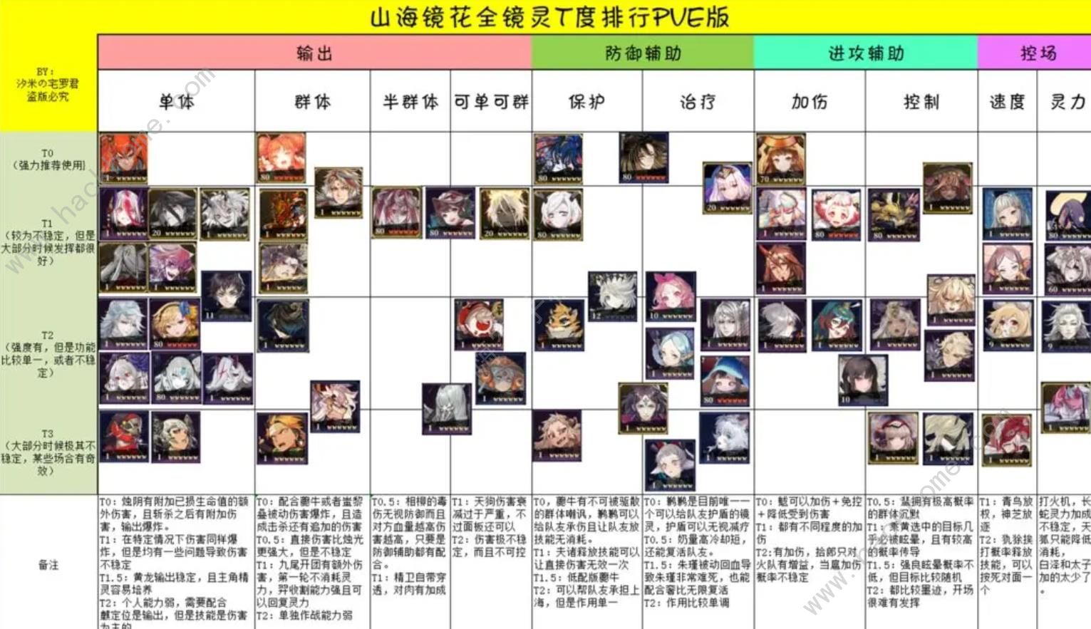 2023山海镜花镜灵T度排行榜 最新最强角色强度图​