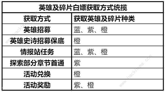 曙光防线英雄怎么得 英雄白嫖获取攻略[多图]图片2