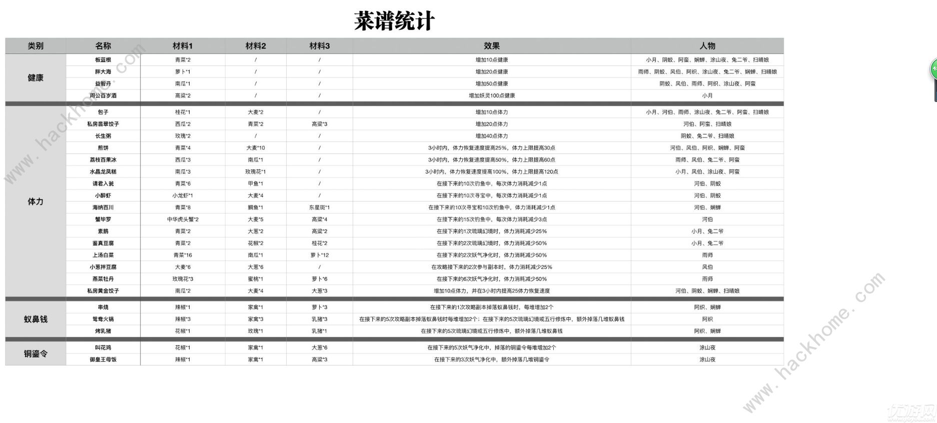 神都夜行录菜谱配方表 菜谱效果及配方汇总