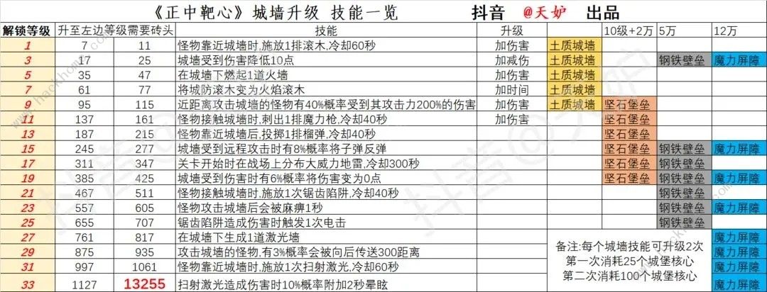 正中靶心城墙升级攻略 城墙升级所需及等级一览[多图]图片3