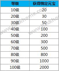 仙灵世界新服活动汇总 各种豪礼等你拿图片7