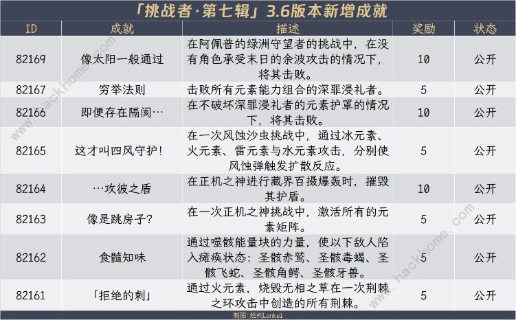 原神3.6成就得多少原石 3.6版本成就原石奖励总汇图片3