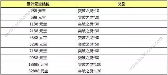 封神英雄榜手游5月11日-5月17日活动大全 累充返利活动内容详解图片5